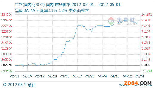 05��01�����z328500.00Ԫ/�� 60���ϝq7.35%