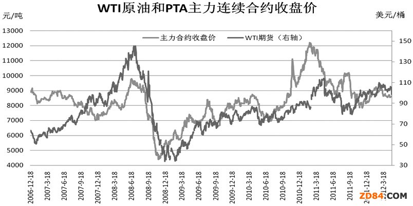 ԭ���µ�����PTA�����L(f��ng)�U(xi��n)
