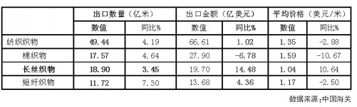 內(nèi)外壓力夾擊長絲織造業(yè)