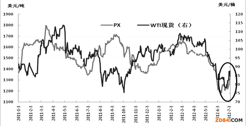 PTA中期反彈尚未結(jié)束