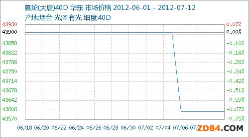 本期氨綸行情走勢分析 (6月1日-7月12日)
