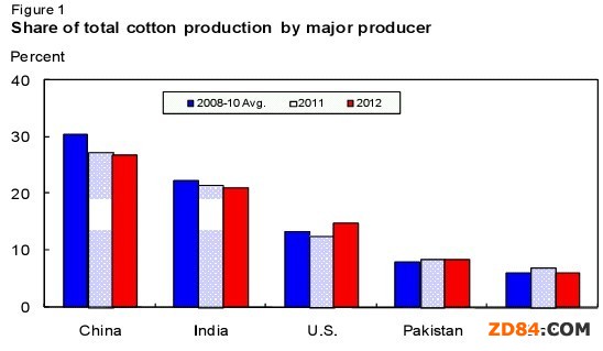 美國農(nóng)業(yè)部七月棉花展望報告