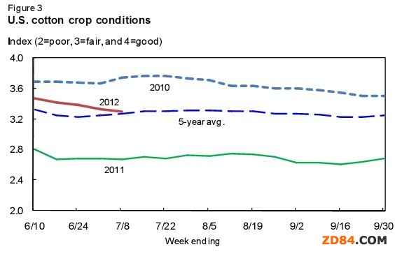 美國農(nóng)業(yè)部七月棉花展望報告