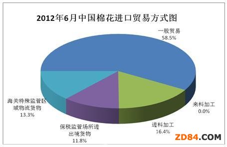 2012年6月中國棉花進(jìn)口月度報(bào)告:繼續(xù)維持高位