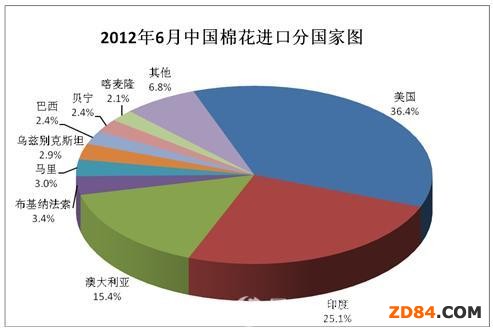 2012年6月中國棉花進(jìn)口月度報(bào)告:繼續(xù)維持高位