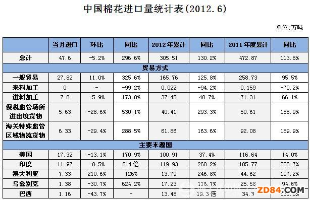 2012年6月中國棉花進(jìn)口月度報(bào)告:繼續(xù)維持高位