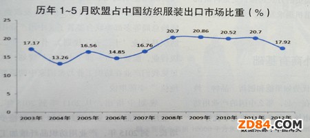 中歐紡織品服裝貿(mào)易形勢(shì)嚴(yán)峻