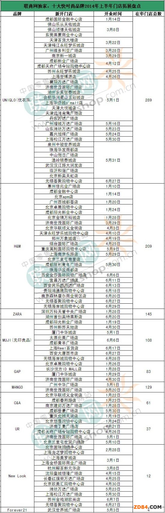 十大快時尚品牌 2014上半年門店拓展盤點