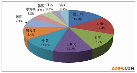 2013���ȫ��(gu��)�M(j��n)�ڷ��b�a(ch��n)Ʒ�|(zh��)����r