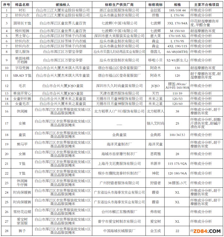 吉林工商發(fā)布流通領(lǐng)域服裝商品質(zhì)量抽檢結(jié)果