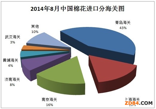 �Ї��޻��M(j��n)���¶Ȉ�(b��o)�棨2014��8�£�