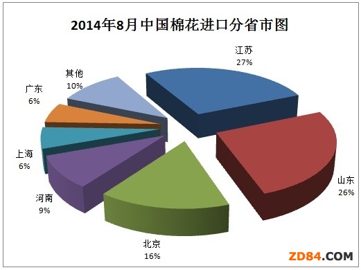 �Ї��޻��M(j��n)���¶Ȉ�(b��o)�棨2014��8�£�