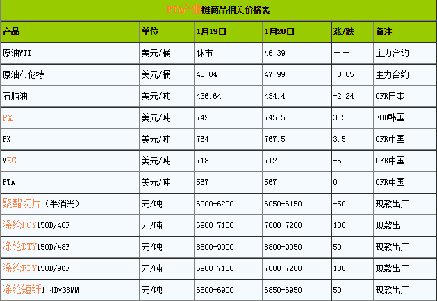 1��20��PTA�a(ch��n)�I(y��)���Ʒ���P(gu��n)�r���